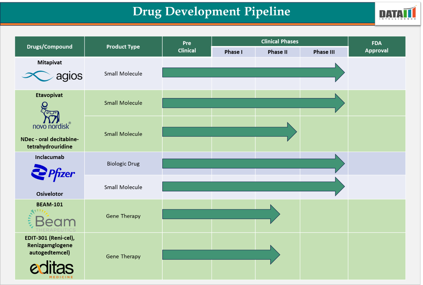 Drug Development Pipeline - Sickle Cell Disease (SCD)