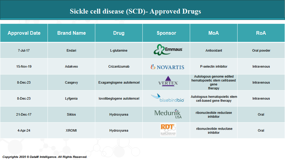 Approved Drugs (Current SoC) - Sales & Forecast - Sickle Cell Disease (SCD)