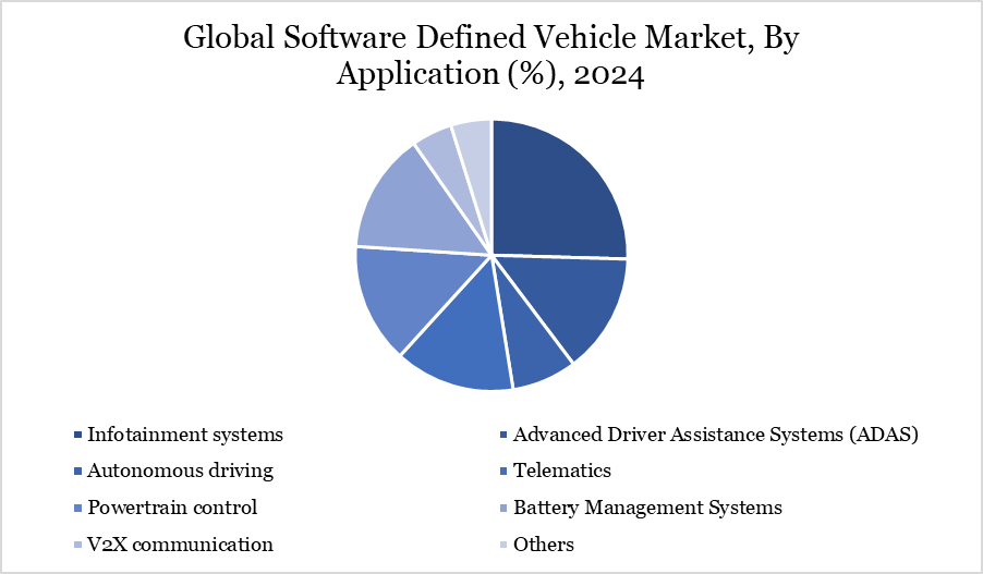 software defined vehicle market, by application, 2024