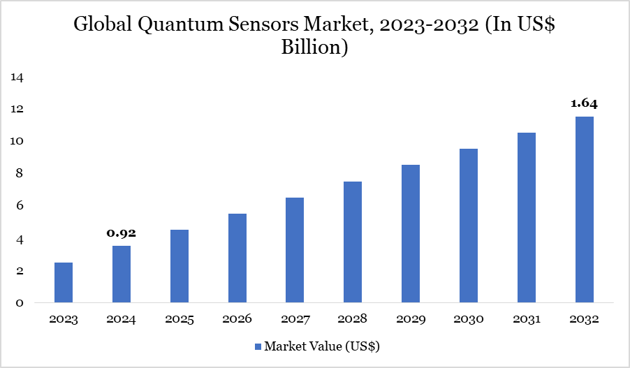 Quantum Sensors Market 2023-2032