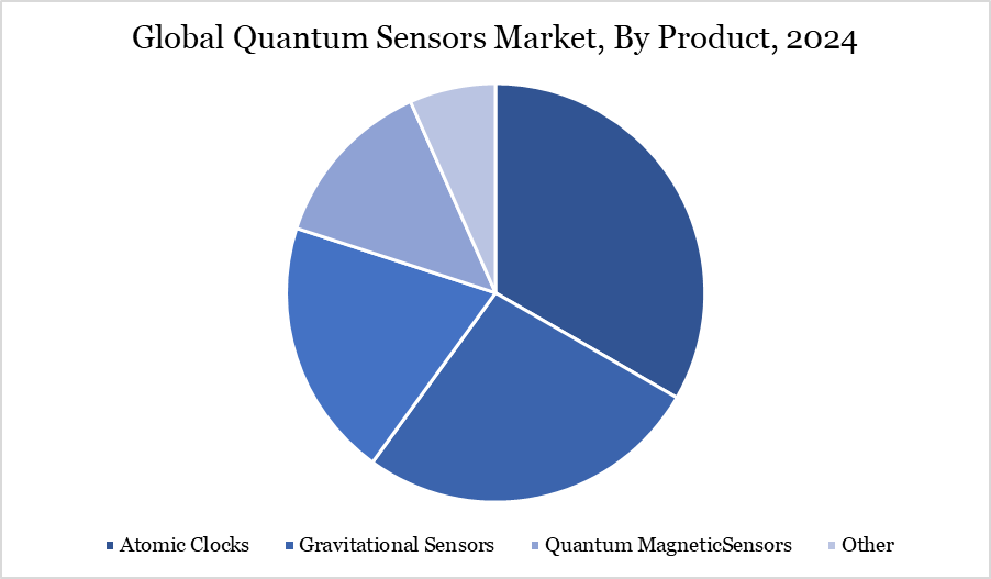 Quantum Sensors Market, By Product, 2024
