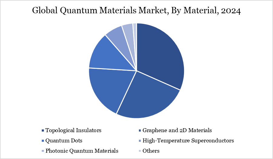 quantum materials market, by material, 2024