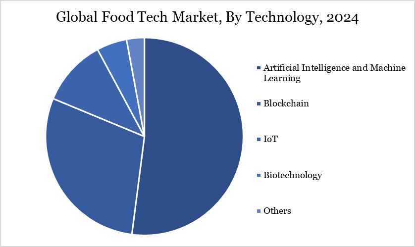 food tech market, by technology, 2024