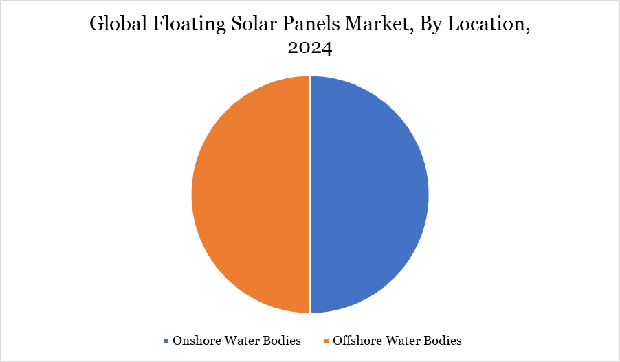 floating solar panels market, by location, 2024