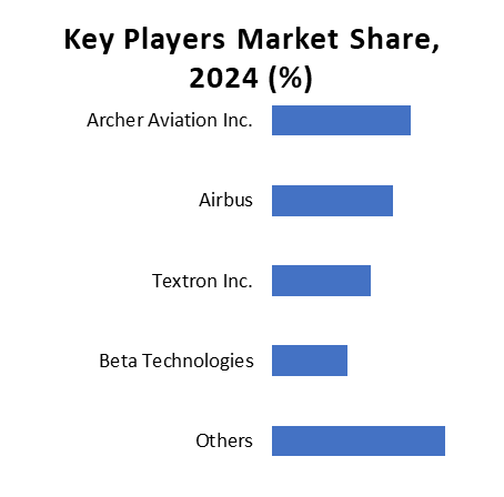 Key Players Market Share, 2024
