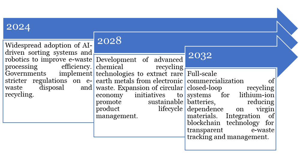 Technology Roadmap of eVTOL Aircraft