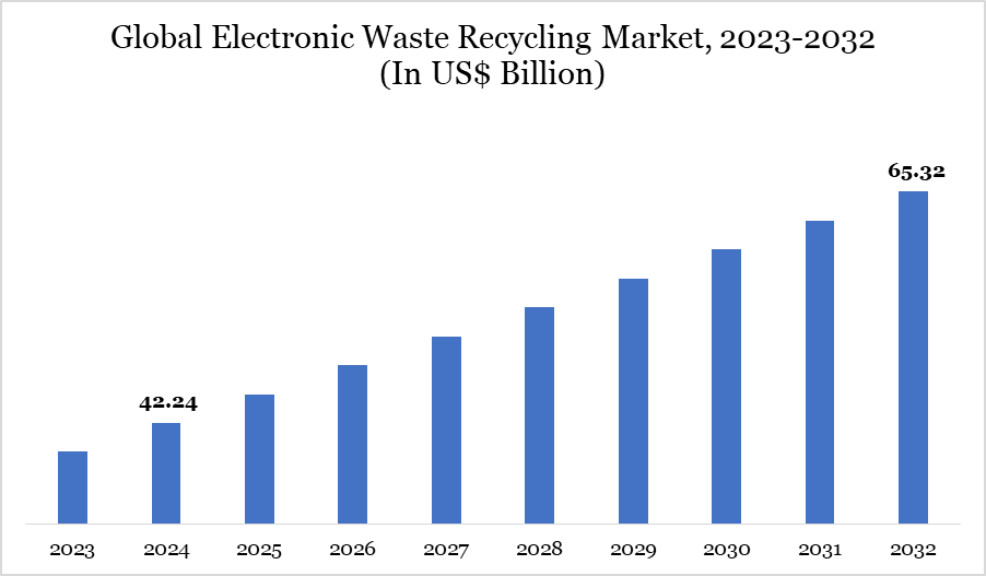 Electronic Waste Recycling Market, 2023-2032