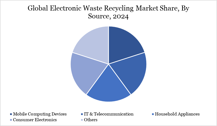 electronic waste recycling market, by source, 2024