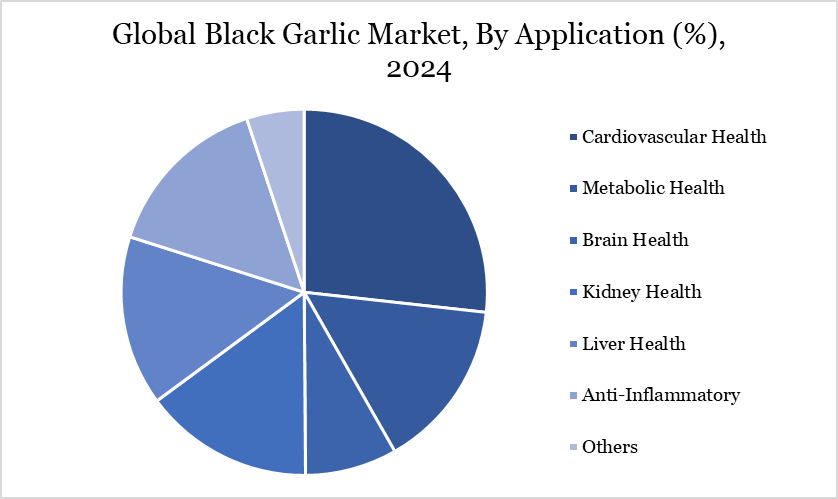 black garlic market, by application, 2024