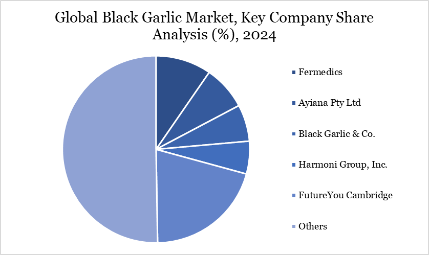 black garlic market, key company share analysis, 2024