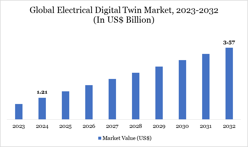 electrical digital twin market, 2023-2032