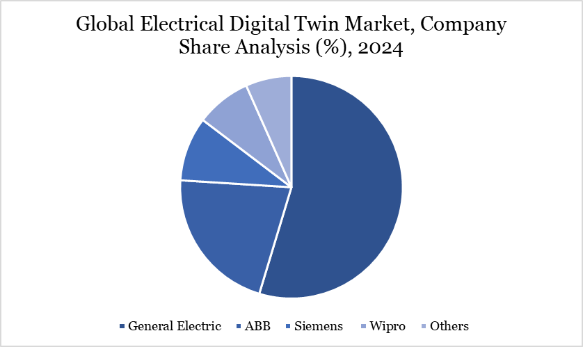 Electrical Digital Twin Market, company share analysis, 2024