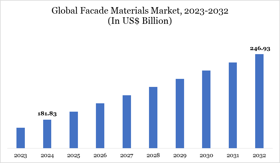 Facade Materials Market, 2023-2032