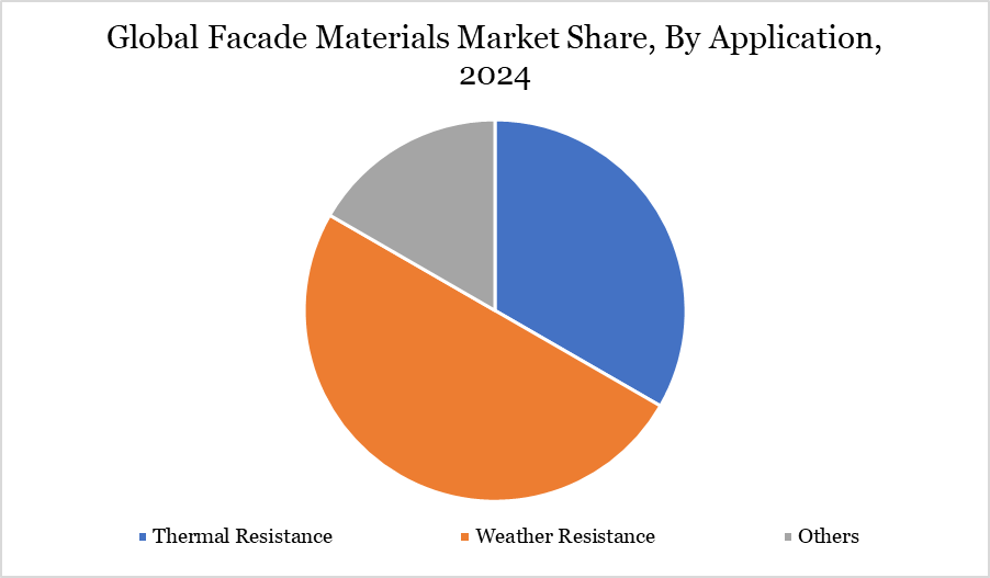 facade materials market share, by application, 2024