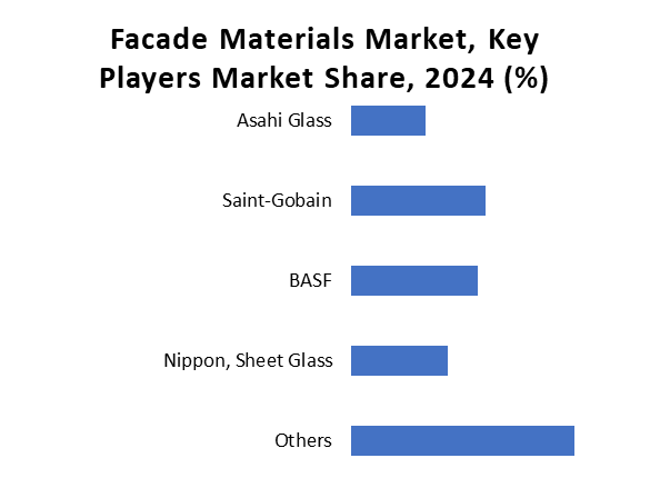 key players market share, 2024