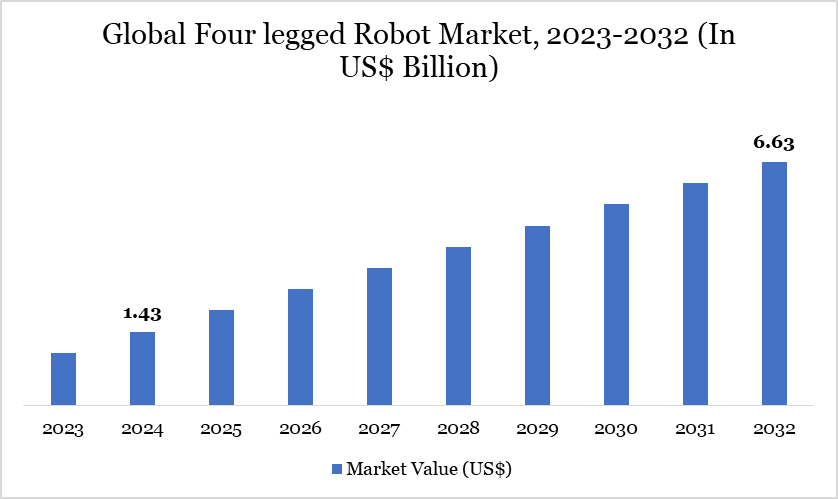 Four-legged Robot Market, 2023-2032