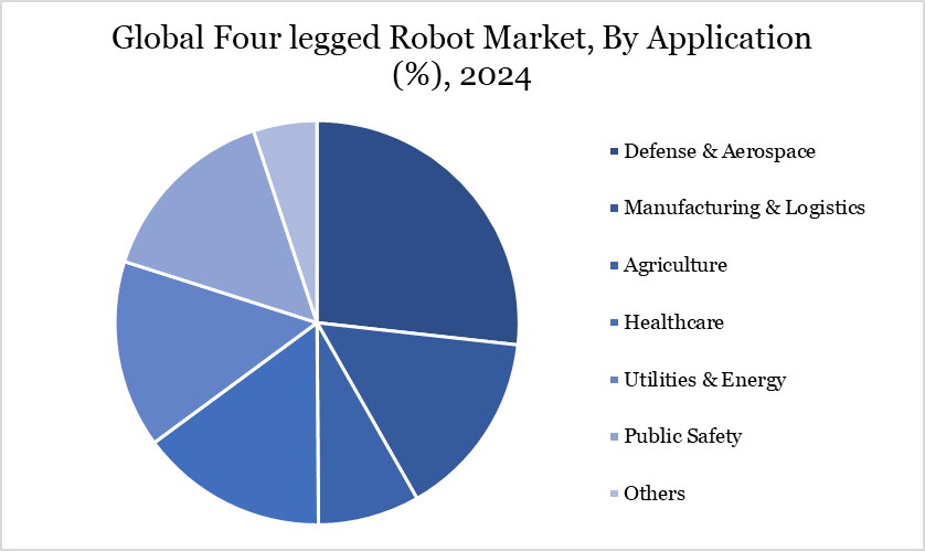 four-legged robot market, by application, 2024