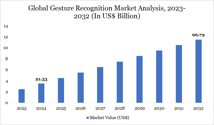 Gesture Recognition Market, 2023-2032