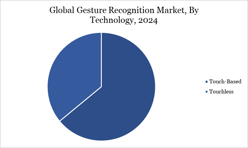 gesture recognition market, by technology, 2024