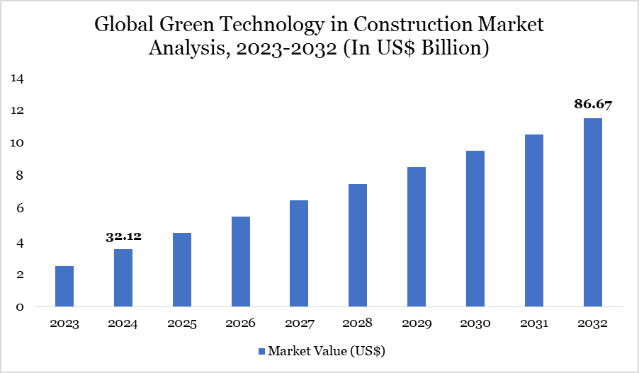 Green Technology in Construction Market, 2023-2032