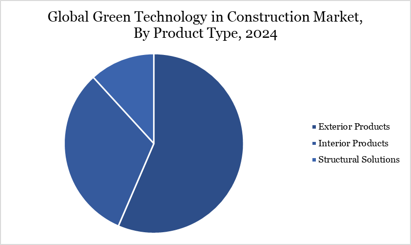 green technology in construction market, by product type, 2024