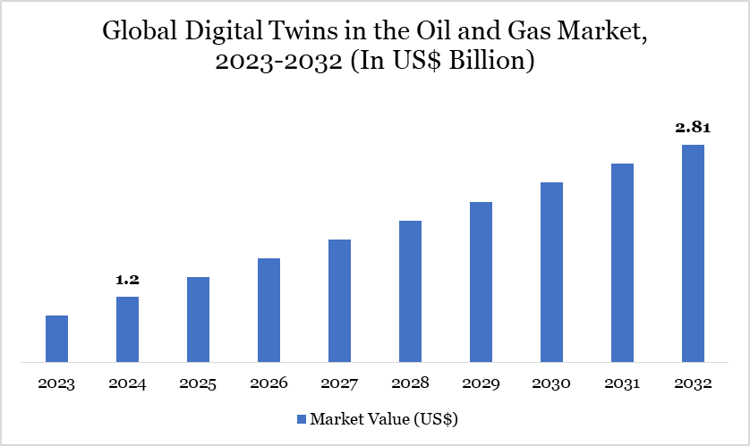 digital twins in the oil and gas market, 2023-2032