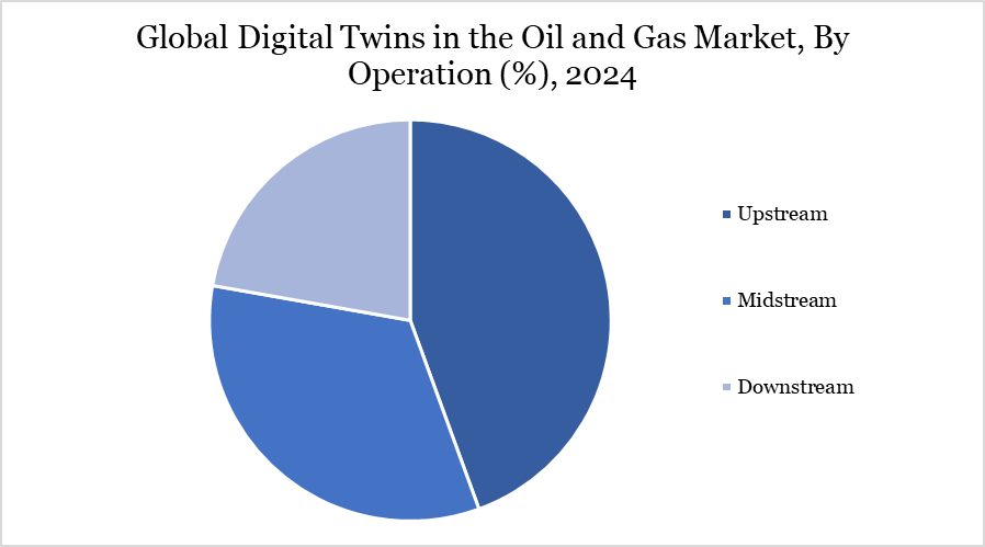 digital twins in the oil and gas market, by operation, 2024