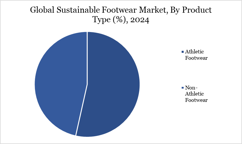 sustainable footwear market, by product, 2024