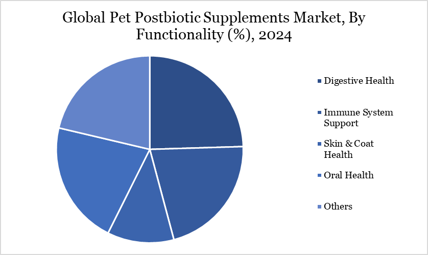 pet postbiotic supplements market, By Functionality 2024