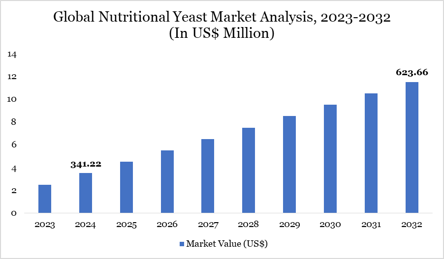 Nutritional Yeast Market 2023-2032