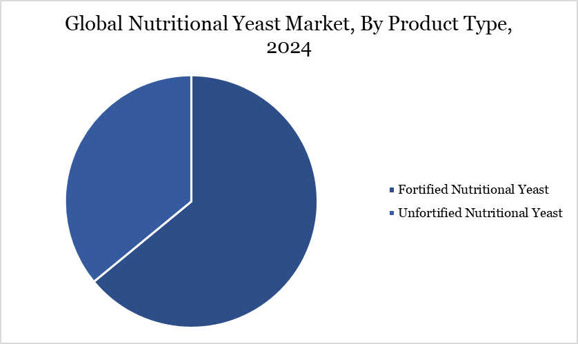 nutritional yeast market, by product type, 2024