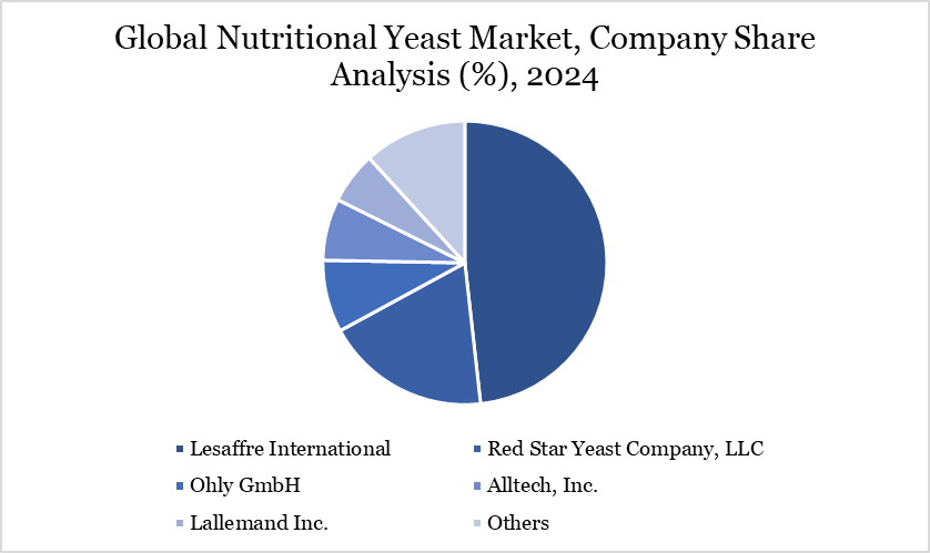 nutritional yeast market, Company Share Analysis, 2024