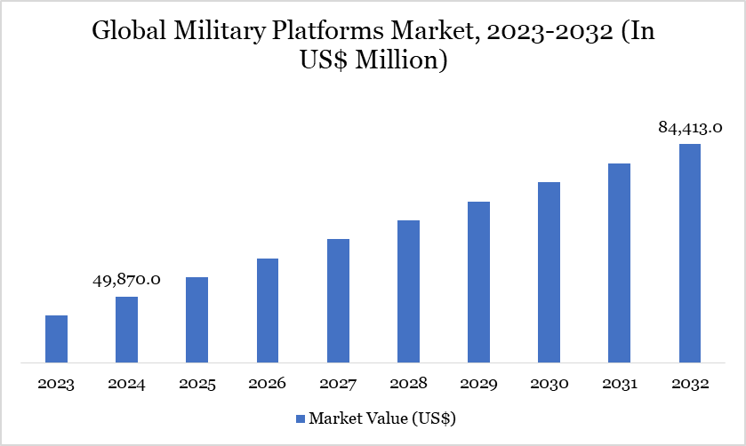 Military Platforms Market 2023-2032