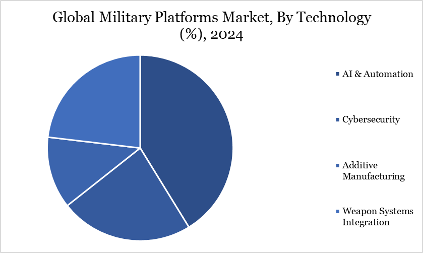 military platforms market, by technology, 2024
