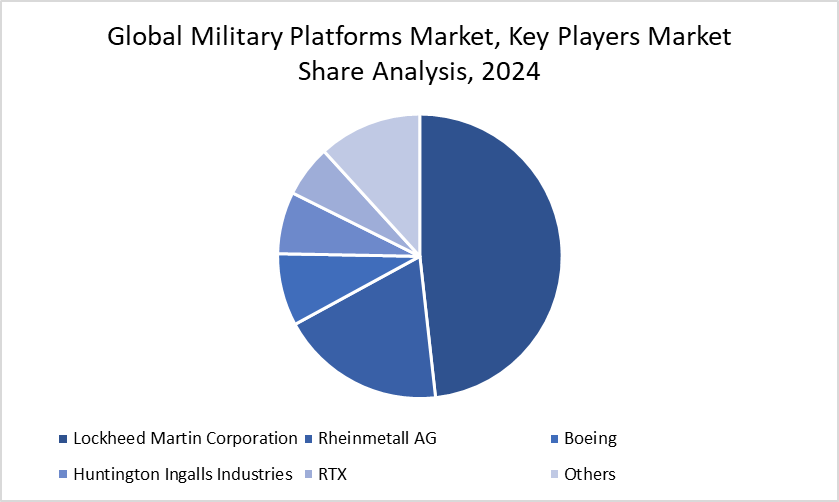 military platforms market, Key players market share analysis, 2024