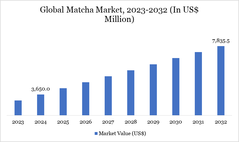 Matcha Market 2023-2032