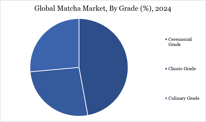 matcha market, by grade, 2024