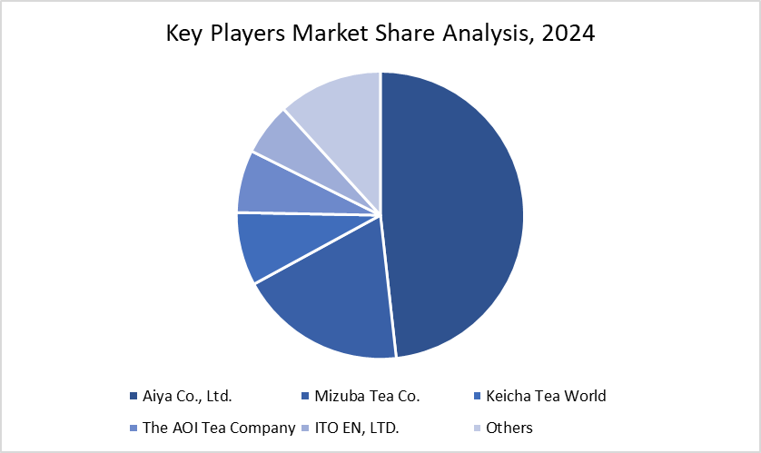 matcha market key players share analysis, 2024