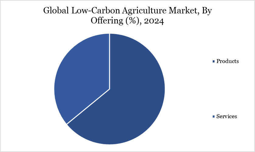 low-carbon agriculture market, by offering, 2024