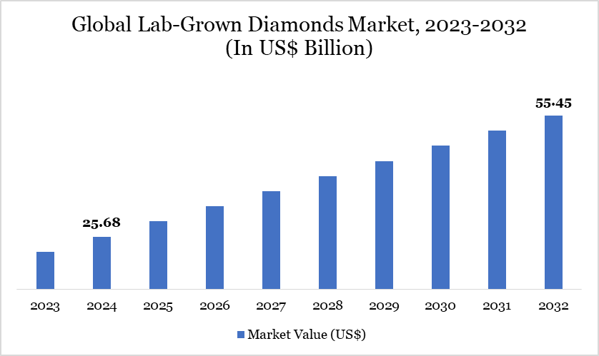 lab-grown diamonds market, 2023-2032