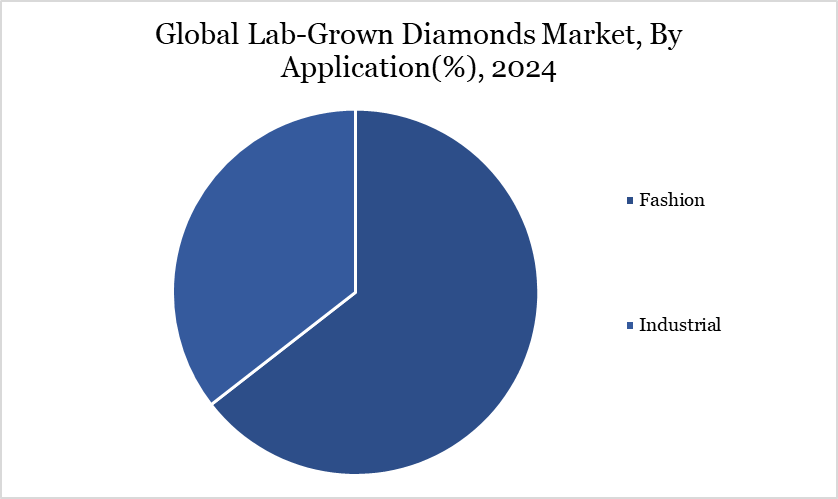 lab-grown diamonds market, by application, 2024