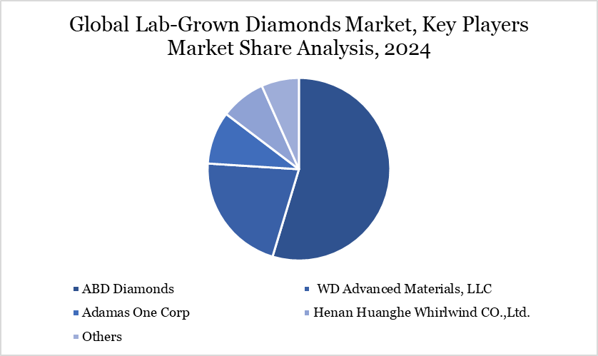 lab-grown diamonds market key players, 2024