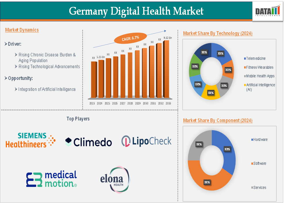 Germany digital health market 2025