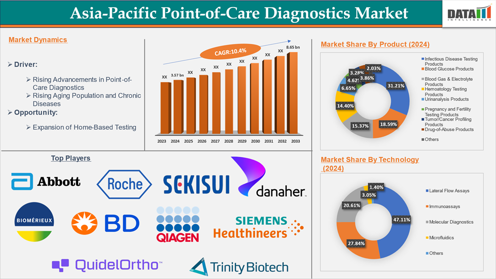 Asia-Pacific point-of-care diagnostics market 2025