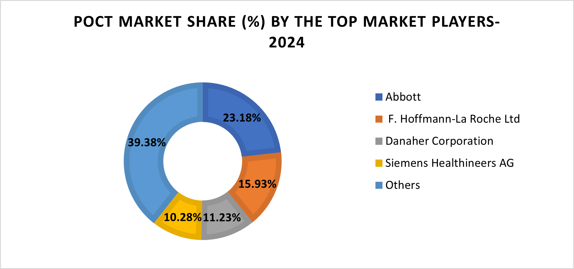 POCT Market Share by top players