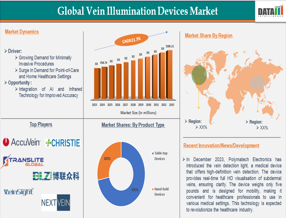 Vein Illumination Devices Market 2025