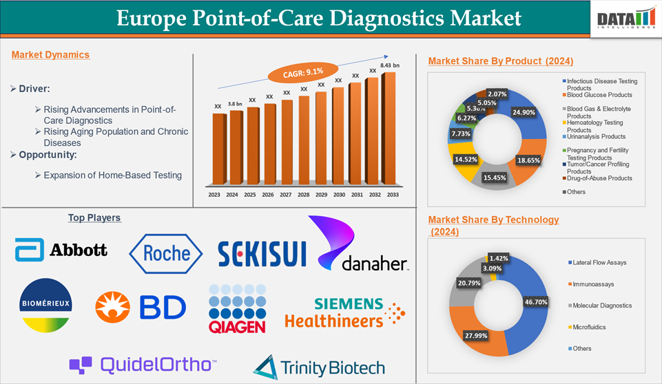 Europe point-of-care diagnostics market 2024-2033