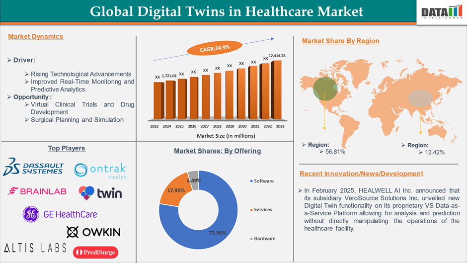 digital twins in healthcare market 2025