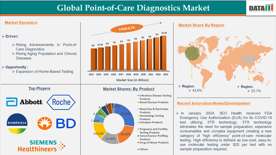 point-of-care diagnostics market 2025