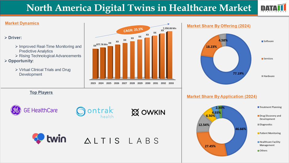 North America Digital Twins Market 2025